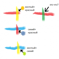 Вот схемочка простейшая. Покажи мне, где здесь получается из красного и зеленого желтый?