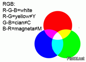 вы путаете формирование цвета смешиванием красок с формированием цвета путем смешивания волн света разной длины