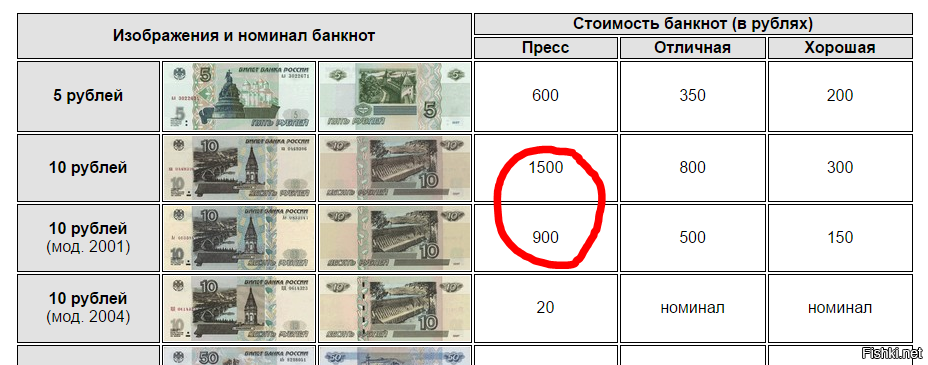 Сколько купюр в россии. Номинал банкнот. Себестоимость банкнот. Номиналы банкнот РФ. Таблица стоимости купюр.