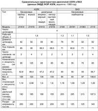 Брат мой работал в Отделе исследования и доводки двигателей УКЭР АЗЛК сначала мотористом, потом - инженером. Курсовой после преддипломной практики и диплом делал по новым двигателям АЗЛК. Табличка в архиве сохранилась из дипломного проекта. По дизелю с непосредственным впрыском остался еще тепловой расчет. Кстати, доводку семейства двигателей делала британская фирма Ricardo...