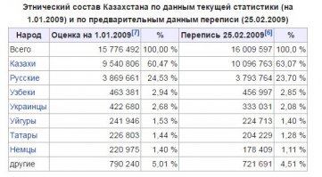 Вот тебе статистика населения Казахстана за два месяца. Посмотри разницу, потом говори.