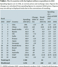 >> помахать своей ядерной елдой 
Зато дёшево и эффективно.

А вообще Россия снижает траты на вооружение. Сайчас мы даже Саудовской Аравии по тратам уступаем. В три раза Китаю и в 9 раз СШП.