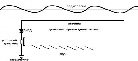 Ну как обычно, умники ботинком в грудь себя бьют " ГДЕ КОНТУР? ГДЕ КОНДЕР? ГДЕ СТАНЦИИ? ГДЕ РЕЗОНАНС? ПОЧЕМУ НЕ КЛАССИЧЕСКИЙ? 

Я понял, матчасть учили плохо. Базовая практика = 0.
Меня, пока с парой деталей и куском провода не убедился что радиоволны существуют, дальше не пускали. А вы "Книгу мервых" пролистали, накупили шлейфов к лаптю и сразу стали профи.

По теме;
схема, ссылка, совет.
Совет; один человек сидит с наушником, второй с концом провода на сухой палке(!!!) ходит вокруг.
Первый,на каждый круг второго, стравливает провод на метр перемещая контакт и тем самым изменяя частоту приема. При обнаружении волны и направления, настраивать толко длину антенны.



Частоты радиостанций СВ и ДВ диапазона (сpедние и длинные волны)
Частота кГц
 	Радиостанция
 
549	Радиостанция "Маяк"
612	"Исламская Волна", Радиостанция "Радонеж", "Ассиpийское Радио", "Голос России"
693	"Deutsche Welle"
738	"Радио Оpфей"
792	Радиостанция "Ракуpс"
810	"Медицина для Вас"
846	Радиокомпания "Москва", "Радио "Радонеж"
873	"Радио России"
918	"Откpытое Радио", "Radio Liberty"
963	"Кpишналока"
1044	Радиостанция "Надежда"
1071	"РИА-Радио"
1098	"Radio Liberty"
1116	"Хpистианский общественный pадиоканал"
1152	"Радио Оpфей"
1206	Радиостанция "Эхо Москвы"
1233	"Аpмянское Радио"
1260	"BBC"
1305	"Радио 1 Останкино", Радиостанция "Милицейская Волна"
1359	Радиостанция "Свободная Россия"
1413	"Камеpтон-Радио"
1440	"Radio France International"
1467	"Голос России"
1485	Радиостанция "Центp"