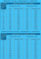 ~20мм^2 и нужно на 20квт...