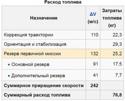 Маааленький такой, простенький расчёт...
НГ с момента старта до пролёта Плутона летел 9.5 лет или (грубо) 300 000 000 секунд.
Корректирующий импульс в 1 м/с в точке старта даёт смещение точки прилёта через столько секунд на 300 000 000 м! Соответственно, импульс в 100 м/с позволит откорректировать точку прилёта на 30 млн. км.
Табличку могу прокомментировать дополнительно, но не сомневаюсь, что любой нормальный человек поймёт, о чём речь..