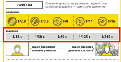 вот тут я не понял немного - почему уменьшение выдержки вдруг увеличивает глубину резкости?