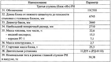 Вот пусть и пишет тогда по-человечески, что он имел ввиду третью ступень и корабль, и третья ступень "Союз" имеет характеристики, приведенные ниже.
Найди там 28 тонн с кораблём вместе, как и 1.5 тонны груза "Прогресса", а потом поддакивай где попало.
Обосрался один умник, второй подключился.