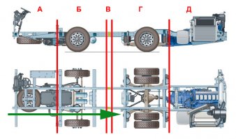 Поясню Вам развернуто.
В строительстве автобусных кузовов применяются три решения.
1. Лонжеронная рама. Это рама классического грузового автомобиля, причем цельные лонжероны идут он носа до кормы. Минусы для автобусников. 1. Вес. 2. Грузовиков с задним расположением двигателя не бывает. 3. У нас есть очень много вариантов по длине. Я как-то анализировал (производитель в мире N2) - шаг длины автобусного кузова  у них составляет 200, 300, 360, 420 мм. Есть варианты величины базы. И передний-задний свес тоже меняется. У грузовиков такого нет. Они могут сделать, но им нужны объемы в тысячи единиц, а нам - нет: все автобусы разные и делаются только на заказ. Значит, цена будет изумляющей. Плюс единственный - жесткость кузова в тяжелых дорожных условиях.
2. На Вашей картинке интегральное шасси для установки несущего кузова - достаточно современное решение, популярное у независимых кузовостроителей. Оно состоит из 5 секций, соединенных болтами. Буквы: А - место водителя с органами управления (руль левый/ правый). Б - передняя ось. В - средняя часть, обычно транспортное решение для самоходных шасси. На туристическом/ междугородном автобусе ее не будет: вспомните багажные отсеки, там толщина пола с покрытием не более 70-100 мм и он ровный, так что здесь лонжеронов нет. Г - ведущий мост если 4х2, если 6х2 - будет еще одна управляемая ось. Д - силовой агрегат: двигатели и коробки разные. Все это как Лего: варьируя варианты секций, мы можем делать автобусы для любого движения - право- левостороннего, длиной от 12 до 15 метров, 4х2 или 6х2, с любой величиной базы, назначение: город (с высоким уровнем пола), пригород, межгород/ туризм. Минус - опять вес, хотя и меньше, чем на лонжеронной раме и самое основное - высота пола...
3. Это не совсем самостоятельный вариант, а использование части секций от интегрального шасси. Например, убрав А, Б, В и установив портальную переднюю ось, мы сделаем полунизкопольный автобус (LЕ, Low Entry - международное обозначение), убрав еще Г (здесь будет портальный мост) и Д (силовой агрегат - вертикально в шахте или поперек в заднем свесе), мы получим полностью низкопольный автобус - LF - Low Floor. Но это делают не только на городских машинах. Например, у Неоплана (и МАНов тоже) на междугородных машинах используются только секции Б и Г. Ибо баварцы сумели создать легкую и прочную конструкцию самого каркаса. Хотя (по опыту) при хорошем ударе в корму у них силовой агрегат порой падает на дорогу.
Но обратите внимание - силовые элементы шасси (они обозначены на Вашей картинке) только поперечные, а лонжероны не сплошные (особенно видно между Г и Д). Снаружи используются относительно легкие трубы прямоугольного сечения только для навески люков и установки обшивки. Кстати, считается, что это безопасно, ибо пассажиры сидят высоко и удар в борт бампером грузовика (не говоря уже о легковом автомобиле) придется в багажники. Убедиться в этом легко: встаньте рядом с КамАЗом, оцените высоту бампера (за ним мощная лонжеронная рама) и учтите - высота пола в стандартном ближнемагистральном междугороднике порядка 850-900 мм. И еще сиденье, в котором сидят пассажиры. На хороший больший междугородниках с большими багажниками высота пола еще больше - порядка 1200 мм. 
Извините за много букв, но стрелка - это удар столба на скорости (бил в другую сторону - суеверен, не хочу убивать даже виртуального водителя). И согласитесь, при удачном раскладе столб может разрезать эту конструкцию практически пополам...
