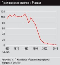 "А за 2 года нельзя разработать собственную технологию производства сложных механизмов."

За два года? Про лихие 90-е понятно. Либерасты разваливали и всё такое... А за 15 лет мирной жизни при космических ценах на нефть и при лидере, который номер один во всём мире? Красная чёрточка что под плинтус-то лезет после 2000-х?

"поняли, что должны сами производить". А кто должен понимать, что Национальная Безопасность кроется не только в мускулах, но и в самообеспечении?