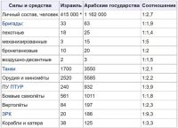Танки российского производства никому и ничего не доказали - не было такой возможности, но пиарят их весьма знатно.

Результативность танков времён СССР тоже весьма спорная.

Почитай внимательно про "войну Судного дня", когда египтяне в день клали до 250 танков, подогнанных из СССР.
Соотношение сил по танкам было 1700 / 3550  -	1:2,1 + фактор внезапности и численного преимущества



На Израиль напали в праздник и со всех сторон одновременно. Даже подтянулись хлопчики посланные Фиделем и пацанчики из Северной Кореи. Бал правили "военные инструкторы" из СССР

"Чтобы отразить ожидаемую израильскую контратаку, египтяне оснастили первую волну своих наступающих войск беспрецедентным количеством переносных противотанковых установок: противотанковых гранатомётов РПГ-7 и более совершенных ПТУР «Малютка», позднее хорошо зарекомендовавших себя в отражении израильских танковых контратак. Каждый третий египетский солдат нёс на себе одно из противотанковых средств. Историк и журналист Авраам Рабинович пишет: «Никогда прежде противотанковые средства не использовались в бою столь интенсивно». Огневые позиции на египетской стороне также были перестроены: их сделали в два раза выше израильских позиций на противоположном берегу канала. Это дало египтянам важное преимущество: с новых позиций было очень удобно вести огонь по позициям израильтян, особенно по заезжающей на позиции бронетехнике."

Единственное, что было доказано в результате этой войны, что воевать надо не числом, а умением.
Военная доктрина СССР конкретно так огребла от "израильской военщины."

А уж о том, сколько железа оставили в Афганистане с 1979—1989гг и не сосчитать.
