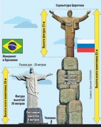 Скоро Церетели взгромоздит где нибудь своего Христа на 3 метра выше чем в Рио. Правда место не может согласовать никак...