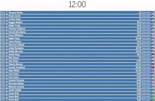 Как выглядел бы забег всех олимпийских чемпионов на стометровке