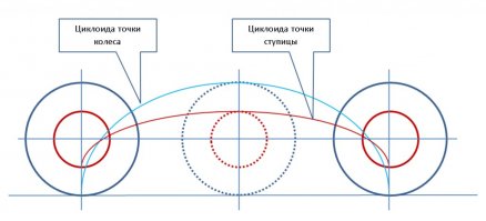Смысл ясен более чем. Это парадокс Аристотеля, которому уже много веков. Если вы внимательно посмотрите на траектории движения этих точек, то обратите внимание, что они проходят за один оборот колеса разное расстояние.