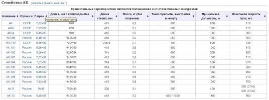 После упоминания "АК-47",дальше читать смысл пропал. Вот табличка из вики. Покажите, ГДО он б.л.е.ать ???