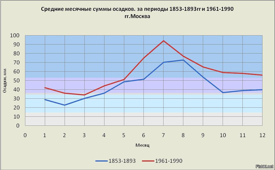 Осадки в москве. Количество осадков в Москве. Среднее количество осадков в Москве. Среднегодовые осадки в Москве. Уровень осадков в Москве.