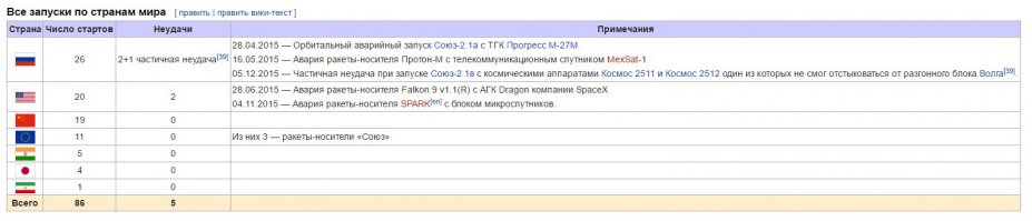 Данные за 2015