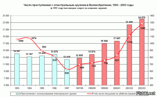 Я вижу вы "академиев не кончали" и научные исследования вам побоку. 

   Ну нате, посмотрите хоть как возросло количество убийств в Англии после запрета на ношение оружия. 

   Разумеется если вы не думаете что эти сведения - подделка.