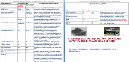 Вот же поколение "пепси" :)  Хорошо вам мозги промывают... Ещё чуть-чуть пройдёт времени и начнёте петь, что на Курской дуге и в Прохоровке немцы Советские войска разбили бы в пыль, если б не американские шерманы и английские матильды 
Но вернёмся к фактам, к историческим фактам.

Согласно приведенным ниже таблицам,если мы сравним бронебойность орудий и броневую защиту Pz-III и Т-34-76 в 1941 году, то останется развести руками и долго удивляться: каким образом сторонники отсталости РККА перед Вермахтом собирались воевать на хвалёном Pz-III против "недоработанного" Т-34-76? Немецкие "продвинутые" танки поражались орудием с танка Т-34-76 на любом тактическом расстоянии: более 1500 м под любым углом попадания. В то время как "недоработанные" Т-34 были неуязвимы для орудий Pz-III на расстоянии менее 500 м! Ни в лобовую броню, ни в кормовую, ни в боковую. Учитывая наклон корпуса и башни танка Т-34 (под 45 градусов и 60 градусов соответственно) толщина брони для немецких снарядов увеличивалась. Поэтому Т-34 если и были уязвимы для Pz-III. то только при выстрелах в упор (от 300 и менее метров), в то время, когда Т-34 мог пробивать броню немецких "шедевров" с любого расстояния, под любым углом.
Танк Т-34-76 в 41 году казался белым лебедем на фоне гадких неповоротливых фашистских танков. Длинная 76.2 мм пушка Ф-34 не оставляла немецким танкам ни малейшего шанса в открытом бою.
Итого имеем: перед ВОВ немцы спешно услили Рz-IV. Но при этом новейшая модификация Pz.IV Ausf.F не могла противостоять советскому танку Т-34-76-41. Немецкие танки были "бессильны" против Т-34 того периода. Новая модификация танка Pz-IV была запущена немцами только в марте 1942 года (она была не на много лучше прежней).

И запомните, что б вам не говорили современные либеральные историки сидящие на западных грантах про отсталость СССР и подавляющем преимуществе немецкого оружия, ПОМНИТЕ, что именно Красная Армия взяла штурмом Берлин, а не немецкая Москву! И это не смотря на то, что на немцев тогда работали лучшие учёные, инженеры и заводы всей европы (включая, кстати, Францию)!!!
