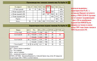 Вот же поколение "пепси" :)  Хорошо вам мозги промывают... Ещё чуть-чуть пройдёт времени и начнёте петь, что на Курской дуге и в Прохоровке немцы Советские войска разбили бы в пыль, если б не американские шерманы и английские матильды 
Но вернёмся к фактам, к историческим фактам.

Согласно приведенным ниже таблицам,если мы сравним бронебойность орудий и броневую защиту Pz-III и Т-34-76 в 1941 году, то останется развести руками и долго удивляться: каким образом сторонники отсталости РККА перед Вермахтом собирались воевать на хвалёном Pz-III против "недоработанного" Т-34-76? Немецкие "продвинутые" танки поражались орудием с танка Т-34-76 на любом тактическом расстоянии: более 1500 м под любым углом попадания. В то время как "недоработанные" Т-34 были неуязвимы для орудий Pz-III на расстоянии менее 500 м! Ни в лобовую броню, ни в кормовую, ни в боковую. Учитывая наклон корпуса и башни танка Т-34 (под 45 градусов и 60 градусов соответственно) толщина брони для немецких снарядов увеличивалась. Поэтому Т-34 если и были уязвимы для Pz-III. то только при выстрелах в упор (от 300 и менее метров), в то время, когда Т-34 мог пробивать броню немецких "шедевров" с любого расстояния, под любым углом.
Танк Т-34-76 в 41 году казался белым лебедем на фоне гадких неповоротливых фашистских танков. Длинная 76.2 мм пушка Ф-34 не оставляла немецким танкам ни малейшего шанса в открытом бою.
Итого имеем: перед ВОВ немцы спешно услили Рz-IV. Но при этом новейшая модификация Pz.IV Ausf.F не могла противостоять советскому танку Т-34-76-41. Немецкие танки были "бессильны" против Т-34 того периода. Новая модификация танка Pz-IV была запущена немцами только в марте 1942 года (она была не на много лучше прежней).

И запомните, что б вам не говорили современные либеральные историки сидящие на западных грантах про отсталость СССР и подавляющем преимуществе немецкого оружия, ПОМНИТЕ, что именно Красная Армия взяла штурмом Берлин, а не немецкая Москву! И это не смотря на то, что на немцев тогда работали лучшие учёные, инженеры и заводы всей европы (включая, кстати, Францию)!!!