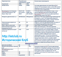 Вот же поколение "пепси" :)  Хорошо вам мозги промывают... Ещё чуть-чуть пройдёт времени и начнёте петь, что на Курской дуге и в Прохоровке немцы Советские войска разбили бы в пыль, если б не американские шерманы и английские матильды 
Но вернёмся к фактам, к историческим фактам.

Согласно приведенным ниже таблицам,если мы сравним бронебойность орудий и броневую защиту Pz-III и Т-34-76 в 1941 году, то останется развести руками и долго удивляться: каким образом сторонники отсталости РККА перед Вермахтом собирались воевать на хвалёном Pz-III против "недоработанного" Т-34-76? Немецкие "продвинутые" танки поражались орудием с танка Т-34-76 на любом тактическом расстоянии: более 1500 м под любым углом попадания. В то время как "недоработанные" Т-34 были неуязвимы для орудий Pz-III на расстоянии менее 500 м! Ни в лобовую броню, ни в кормовую, ни в боковую. Учитывая наклон корпуса и башни танка Т-34 (под 45 градусов и 60 градусов соответственно) толщина брони для немецких снарядов увеличивалась. Поэтому Т-34 если и были уязвимы для Pz-III. то только при выстрелах в упор (от 300 и менее метров), в то время, когда Т-34 мог пробивать броню немецких "шедевров" с любого расстояния, под любым углом.
Танк Т-34-76 в 41 году казался белым лебедем на фоне гадких неповоротливых фашистских танков. Длинная 76.2 мм пушка Ф-34 не оставляла немецким танкам ни малейшего шанса в открытом бою.
Итого имеем: перед ВОВ немцы спешно услили Рz-IV. Но при этом новейшая модификация Pz.IV Ausf.F не могла противостоять советскому танку Т-34-76-41. Немецкие танки были "бессильны" против Т-34 того периода. Новая модификация танка Pz-IV была запущена немцами только в марте 1942 года (она была не на много лучше прежней).

И запомните, что б вам не говорили современные либеральные историки сидящие на западных грантах про отсталость СССР и подавляющем преимуществе немецкого оружия, ПОМНИТЕ, что именно Красная Армия взяла штурмом Берлин, а не немецкая Москву! И это не смотря на то, что на немцев тогда работали лучшие учёные, инженеры и заводы всей европы (включая, кстати, Францию)!!!