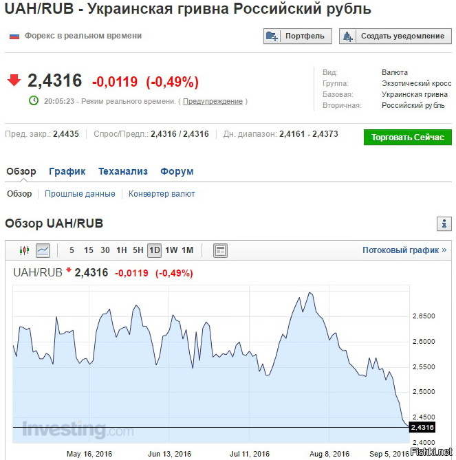 Рубль к гривне на сегодня 2024
