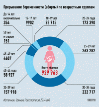 по официальным бесплатным абортам( не включая платные клиники)свежее нет= опубликовано 10 сентября 2016
