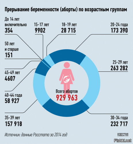 по официальным бесплатным абортам( не включая платные клиники)свежее нет= опубликовано 10 сентября 2016