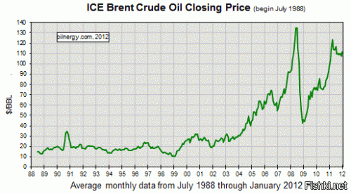 Чего-чего? 140$ за баррель - это 2008-й. В 90-х нефть стоила меньше двадцати.