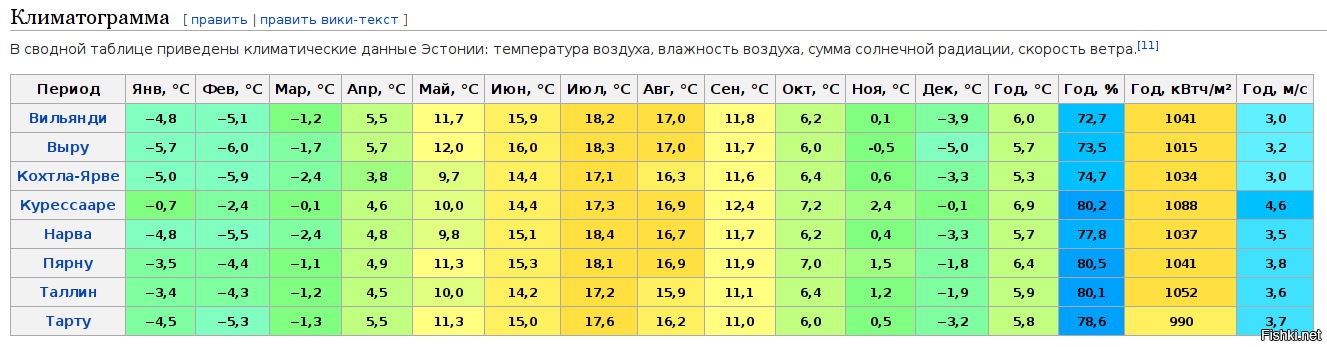 Средняя температура воздуха в январе красноярск. Климат Эстонии. Эстония климат по месяцам. Эстония температура. Эстония климатические условия.
