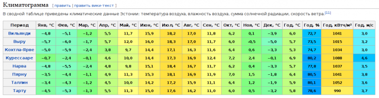 На климат Эстонии влияет Гольфстрим, температурный перепад у них 10-15 градусов.