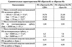 Поправочка: на геостационарную орбиту одной и той же ракетой "Протон-М" выводится масса меньше, чем, например, к Луне, к Марсу или к Венере.
