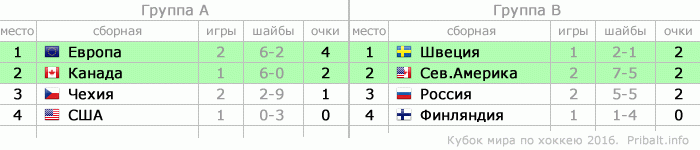 Возрожденный Кубок мира по хоккею (World Cup of Hockey)  с 17 сентября по 1 октября 2016 года в канадском Торонто, на льду Air Canada Center. Кубок мира 2016В дальнейшем планируется проводить турнир каждые четыре года.
В Кубке мира 2016 примут участие 6 сильнейших национальных хоккейных сборных - Канады, России, США, Финляндии, Чехии и Швеции, а также объединенная сборная Европы и команда звезд Северной Америки.