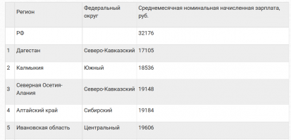 Оказывается да, теперь алтайский край на 82 месте и 85 возможных по уровню ЗП, как жаль, что мы не уточнили столь важную информацию и теперь обязаны терпеть беспредел :)