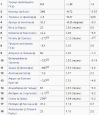 Последняя картинка - ложь, звиздёжь и провокация.
Ри́гель - видимая звёздная величина от +0,12m, радиус 78,9 R☉.
Альдебара́н - видимая звёздная величина от +0,85m, радиус 44,2 R☉.
Т.е. Альдебаран однозначно вдвое меньше Ригеля!
Бетельге́йзе - видимая звёздная величина от +0,2 до +1,2m, радиус 887±203 R☉, т.е. она то больше, то меньше Антареса.
Анта́рес - видимая звёздная величина от +0,91m, радиус 883 R☉.
А вот Поллукс с видимой звёздной величиной +1,14m - курит в сторонке на 17-м месте, не говоря уж об абсолютной светимости.
Расстояние, св. лет, видимая/абсолютная звёздные величины: