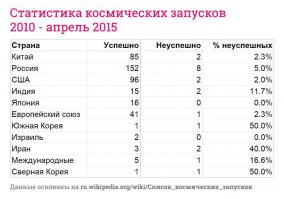 Естественно есть. Только у нас в России коммерческих запусков в два раза больше (по массе и по количеству) чем в самой космической державе.