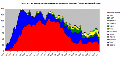 Естественно есть. Только у нас в России коммерческих запусков в два раза больше (по массе и по количеству) чем в самой космической державе.