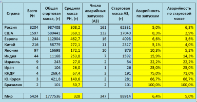 6 внепланово потерянных ракет из 29 и 13 плановых потерь (потому что посадка не проводилась). 20,6% внеплановых потерь.