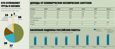 Естественно есть. Только у нас в России коммерческих запусков в два раза больше (по массе и по количеству) чем в самой космической державе.