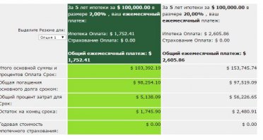 вижу, спасибо за ссылку!

получилось 100к на 5 лет 
при 2% - 103,3к   (процент ~5,13к)
при 20% - 153,7к  (процент ~56к)
