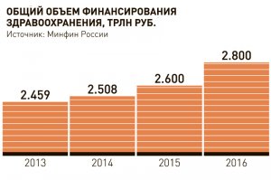 На военные расходы, если инет не врёт, запланировано 3,145 трлн. руб., а на ОДНО только здравоохранение без образования, 2,8 трлн руб.

Оно, конечно, меньше, чем на оборону, но:
1. Это столько без образования.
2. Не в 10 раз.

Ссылки.
На оборону

На здравоохранение
См. инфографику.
