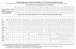 1) Талоны для 1983 года - это единичный случай. 2) Это недостаток руководства, а не системы. Вероятно, это результат работы как раз тех руководителей, которые только формально были коммунистами (как Ельцин, например), а по сути паразитами - это к вопросу о формальных и действительных коммунистах. 3) Талоны на мясо, да? Да только они не помешали душевому потреблению мяса в СССР быть выше, чем в постсоветской Российской Федерации вплоть до настоящего времени. А, может, лицезрение мяса на полках магазина без талонов для вас нужнее и важнее, чем потребление этого мяса? См. статистику по потреблению мяса и по много чему ещё на  Статистика - это факт, а не ваше субъективное бла-бла.