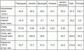 Производство основных видов продукции (среднегодовые данные) 1910-13
В секте патриотов, Вам такого не рассказывают зачем тогда был нужен уголь. Подумаешь угля мало, почему при этом не может быть хорошей промышленности? Станки они ведь итак нормально работают без всякого угля.
Сколько ума нужно, чтобы не понимать таких очевидных вещей? Собственно не на ровном месте появилась фраз что в России две беды.