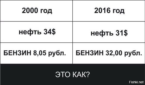 средняя з/п в 2000 году 2,2 тыс. рублей, средняя з/п в 2016 году 36,8 тыс.руб. цена на бензин выросла в 4 раза, з/п в 15 раз выросла. вот как то примерно так...