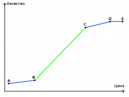 "Закон Гроша" -- бред.

Есть универсальный закон цены-качества, описываемый графиком из четырёх участков.
AB -- цена почти не влияет на качество. Автомобиль за 40 тэрэ ничуть не лучше, чем за 30 или 20.
BC -- чем дороже, тем лучше.
CD -- опять цена ПОЧТИ не влияет на качество. Автомобиль за 5 лямов едет не мягче и не быстрее, чем за три.
DE -- цена ВООБЩЕ не повышает качества, потому что дальше уже некуда, достигнут технологический предел.

оптимальные покупки -- на зелёном участке. при финансовой возможности -- в его верхней части. Покупать что-то из ветки CD, а тем более DE -- неразумно тратить лишние деньги без реальной пользы.

Ну а "закон Гроша", возможно, справедлив, если брать в расчёт только зелёный участок графика.