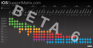 Чушь. У меня 6ой купленный 2 года назад и всё отлично. Есть знакомые аж с 4ыми - там тоже все ок.