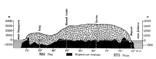 Почему не влияет... посмотрите на свой двор... если выпадет 1 метр снега поменяется ли "относительный ноль" земли? а если 10 метров, 100 метров, километр снега??? 
Вот это Арктика - в ней нет гор выше 500 метров, а высота 3 км - это ледники. При повышение высоты температура падает в среднем на 6,5 градусов на каждый километр. Т.е. только за счет завышения высоты температура ниже на 20 градусов.