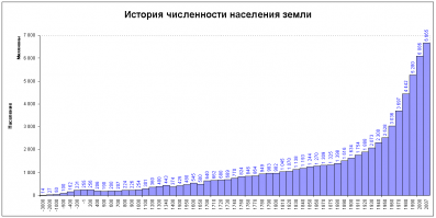 Минус 191 чел за месяц - это слишком много? Прирост населения планеты с 1 млрд. до 7 млрд. всего за 200 последних лет - вот, что такое СЛИШКОМ МНОГО. Плодятся как кролики, б.лядь, и всё им мало. Давайте теперь ещё самоубийц запрещать, жизнь всем продлевать, чтобы к 2100 году мы жили как сельди в бочке, задыхаясь в собственном дерьме. Идиоты.