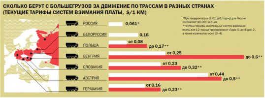Да дау мужа бывший одноклассник С тобой на связи постоянно. Что ты знаешь о ПЛАТОНЕ ?? Медсестра специалист по дальнобойщикам Палитесь медсестра, а вы не дочь офицера крымского?
1,53 рубля на км при условии перевозки на 1000км 20000кг составит= 1,53х1000=1530руб 20000/1530= 13 рублей на кг. Огромные деньги Дальнобои разореныы На вот сравни