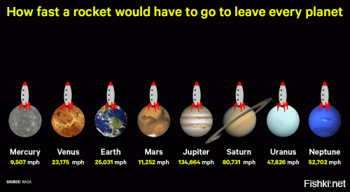 Вот это хоть и НАСА но есть немного бредятина.
Ракета может покинуть любую планету с любой скоростью, ибо имеет собственное ускорение, которое для преодоления гравитации и сопротивления атмосферы должно быть просто выше ускорения свободного падения на данной планете. Если ускорение будет незначительно выше, ракета способно улететь и со скорость 1 м./с., если конечно топлива хватит поддерживать тягу за всё время пока преодолевается атмосфера.
На данной же гифке скорее имеется ввиду не ракета а пуля, мы даём пуле начальную скорость в атмосфере данной планеты с её сопротивлением и гравитацией и выстреливаем её с этой скоростью вверх. Скорости 25тысячь31миля в час достаточно пуле что бы выйти на орбиту земли, однако не достаточно что бы вырваться из её «гравитационного колодца». Т.е. пуля полетав сколько то раз по орбите рано или поздно таки упадёт.
И опять же параметр относительный, ибо выстрел с экватора в направлении вращения планеты, против направления вращения и выстрел с полюса, три большие разницы.
Короче не думал что НАСА такие косячники.