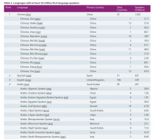 В википедию самому заглянуть религия не позволяет?
Специально для тебя выдернул табличку. Из нее легко можно узнать, что английский язык на третьем месте по числу говорящих на нем (339 миллионов) после испанского (427 миллионов) и мандарина, он же путунхуа (897 миллионов человек).